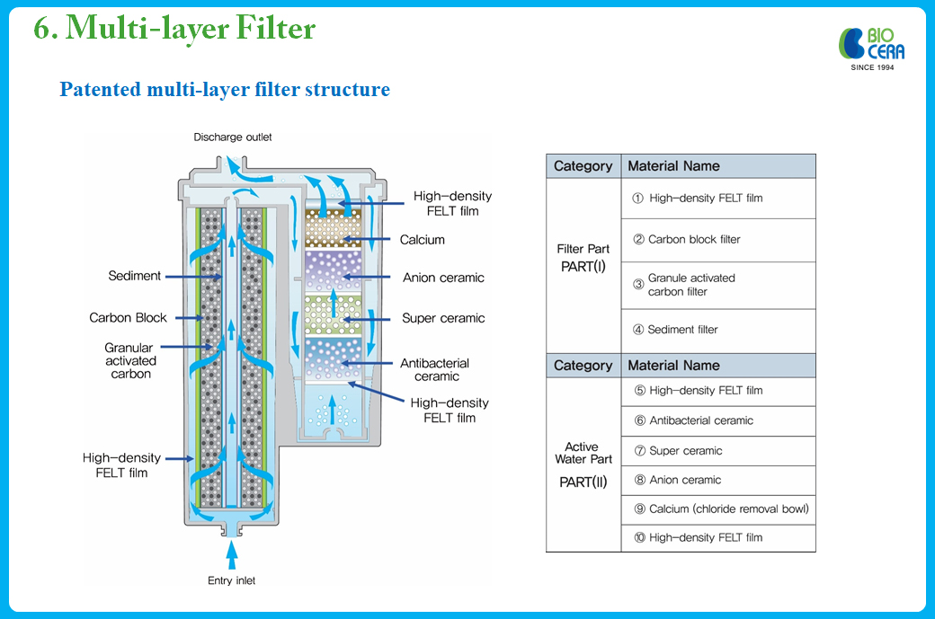 Multi layer Filter